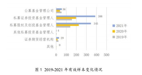 綠色投資實踐成效顯著 公募基金引領行業轉型，PE/VC推動企業綠色績效提升