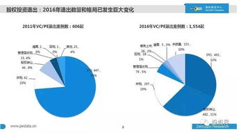 2016年中國股權投資全景透視 萬家機構、7萬億規模與行業新風向