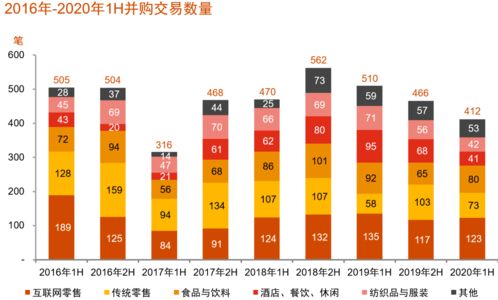 中國消費行業(yè)并購趨勢 互聯(lián)網(wǎng)零售與食品賽道引領(lǐng)新浪潮